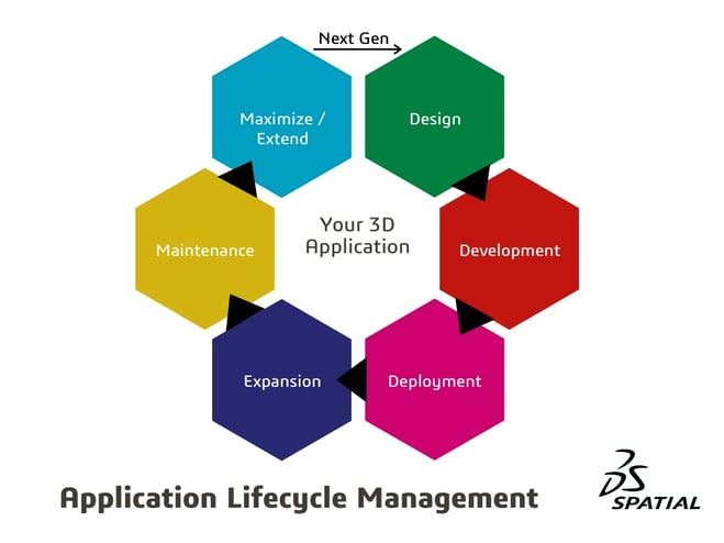 Application Lifecycle Management